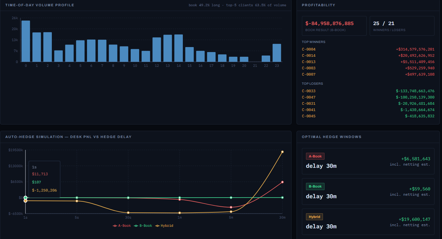 Flow intelligence — desk PnL vs hedge delay & client-level analytics.