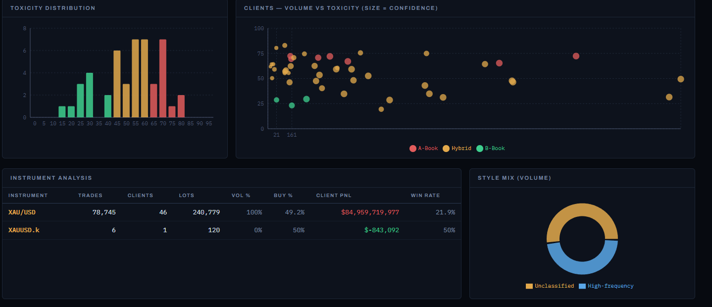 Toxicity distribution and per-client confidence sizing.