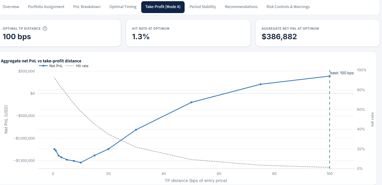 Take-profit (Mode A) optimisation.