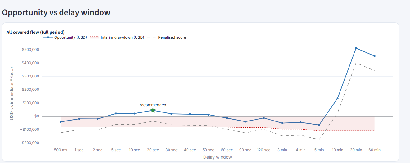 Optimal timing across delay windows.